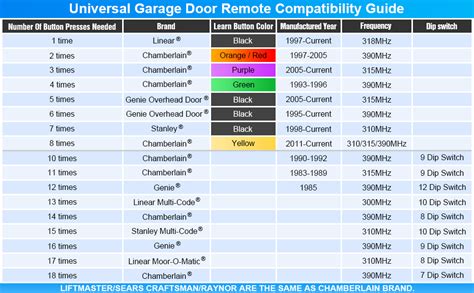 liftmaster remote compatibility chart|liftmaster garage door opener compatibility chart.